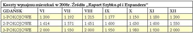 Ceny wynajmu nieruchomości 2008