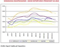 Mieszkania dwupokojowe - dane historyczne i prognozy na 2010 rok