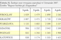 Ceny wynajmu nieruchomości I-III 2007