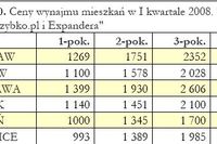 Ceny wynajmu nieruchomości I-III 2008