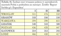 Średnie ceny wynajmu pokoju w największych miastach Polski z podziałem na miesiące.