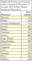 Średnie ceny wynajmu pokoi w dzielnicach Warszawy w I kwartale 2008.