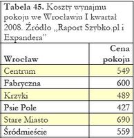 Koszty wynajmu pokoju we Wrocławiu I kwartał 2008.