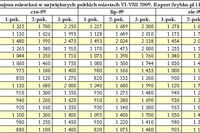 Ceny wynajmu nieruchomości VIII 2009