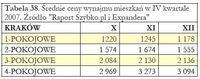 Średnie ceny wynajmu mieszkań w IV kwartale 2007.