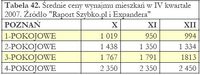 Średnie ceny wynajmu mieszkań w IV kwartale 2007.