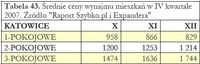 Średnie ceny wynajmu mieszkań w IV kwartale 2007.