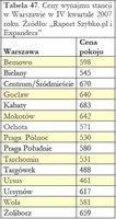 Ceny wynajmu stancji w Warszawie w IV kwartale 2007 roku.