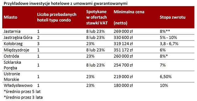 Pokój hotelowy: zakup a podatek VAT