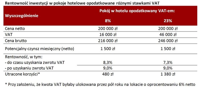 Pokój hotelowy: zakup a podatek VAT