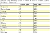 Studenci a wynajem mieszkania: lato 2008