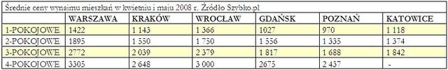 Studenci a wynajem mieszkania: lato 2008