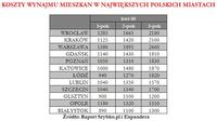 Koszty wynajmu mieszkań w największych polskich miastach