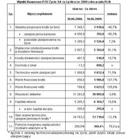 Wyniki finansowe PZU Życie SA za I półrocze 2009 roku w mln PLN