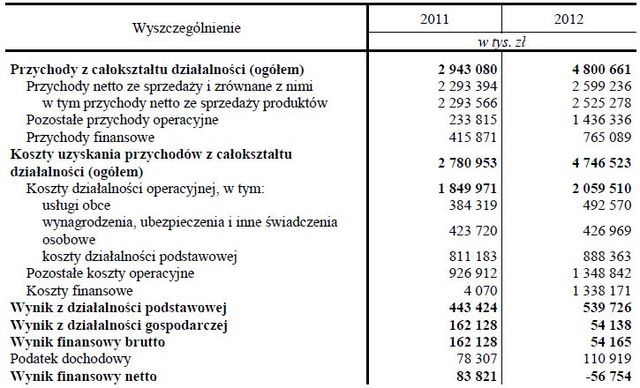 Wyniki finansowe SKOK-ów 2012