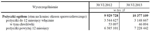 Wyniki finansowe SKOK-ów I-VI 2013