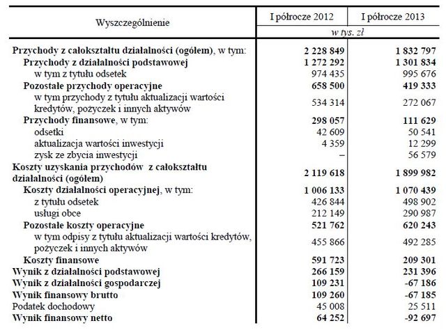 Wyniki finansowe SKOK-ów I-VI 2013