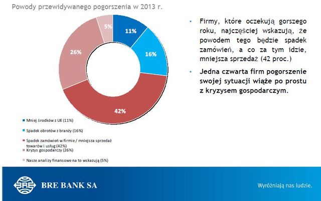 Polskie firmy nie boją się recesji
