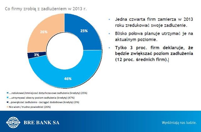 Polskie firmy nie boją się recesji