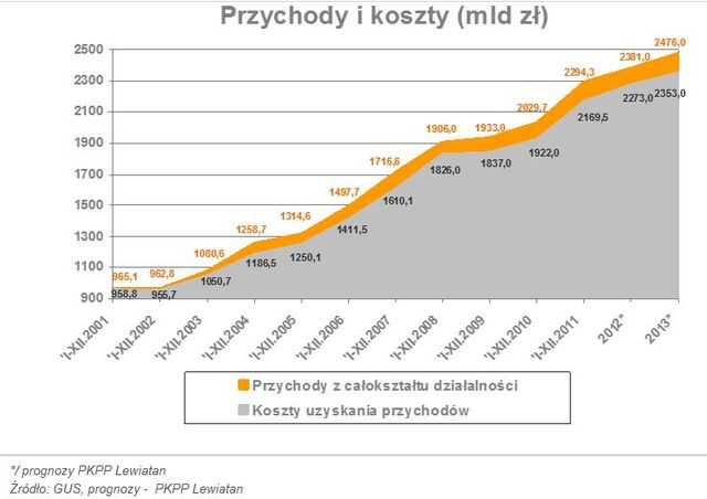 Polskie firmy: szanse i zagrożenia 2013