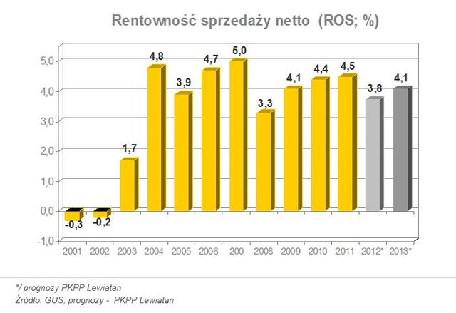 Polskie firmy: szanse i zagrożenia 2013