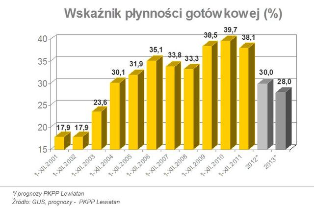 Polskie firmy: szanse i zagrożenia 2013