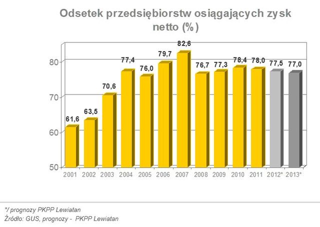 Polskie firmy: szanse i zagrożenia 2013