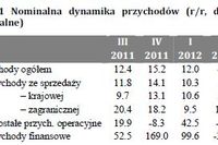 Sytuacja finansowa sektora przedsiębiorstw II kw. 2012