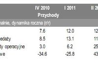 Sytuacja finansowa sektora przedsiębiorstw III kw. 2011