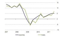 Realna dynamika przychodów i dynamika  kosztów (r/r, dane kwartalne, deflator PPI)