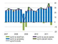 Wynik finansowy brutto i jego główne składowe  (dane kwartalne, w PLN)