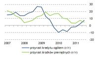 Dynamika kredytu ogółem oraz środków  pieniężnych (r/r)