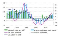 Przyrost kredytu ogółem wg wielkości  zatrudnienia (w %, r/r)