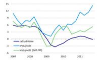 Dynamika zatrudnienia oraz wydajności pracy  (dane kwartalne, r/r, deflator PPI)
