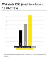 Wskaźnik ROE (średnio w latach 1998-2013)