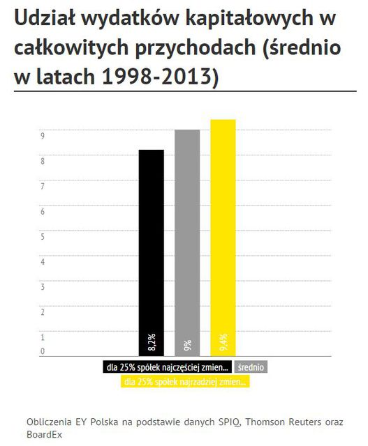 Im mniejsza rotacja prezesów, tym lepsze wyniki finansowe spółek