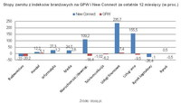 Stopy zwrotu z indeksów branżowych na GPW i New Connect za ostatnie 12 miesięcy (w proc.)