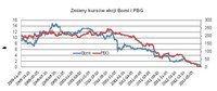 Zmiany kursów akcji Bomi i PBG