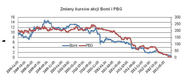 Kurs akcji prawdę ci powie