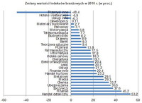 Zmiany wartości indeksów branżówych w 2010r. (w proc.)