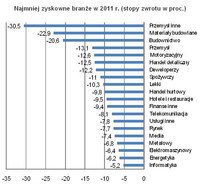 Najmniej zyskowne branże w 2011 r. (stopy zwrotu w proc.)