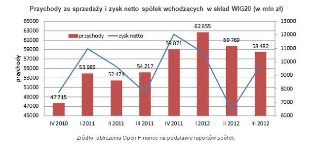 Spółki z WIG20 odporne na kryzys?