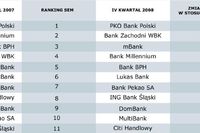 Pozycjonowanie stron WWW banków 2008
