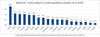 Wykres 4 - Wskaźnik - liczba zabitych na 100 wypadków w krajach UE 