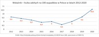 Wykres 5 - Wskaźnik - liczba zabitych na 100 wypadków w Polsce 