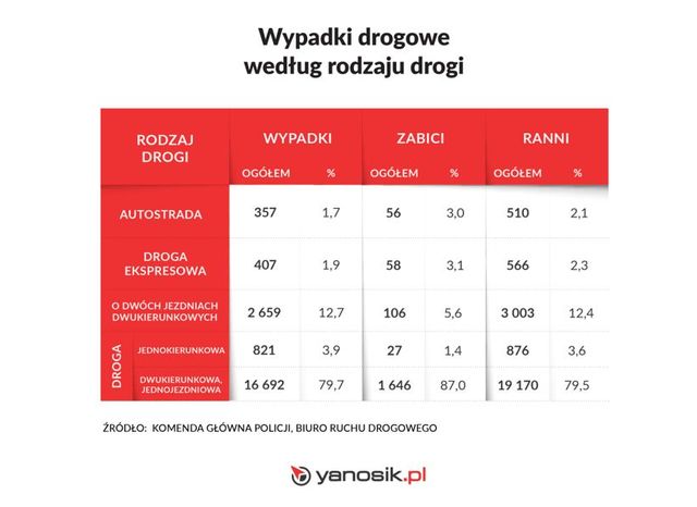 Wakacje samochodem? Oto niebezpieczne autostrady i drogi krajowe