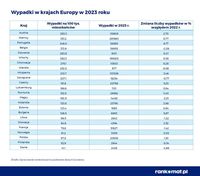 Wypadki w krajach Europy w 2023 r.