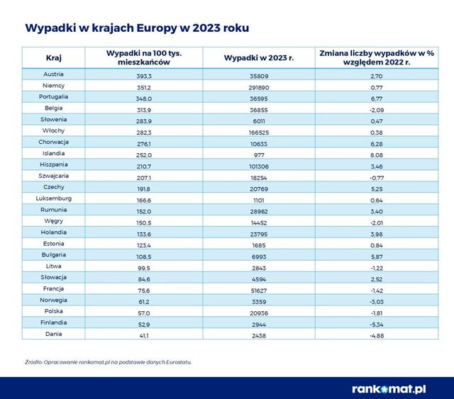 Wypadki drogowe: jak Polska wypada na tle Europy?