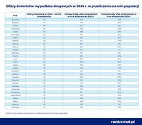 Ofiary śmiertelne wypadków drogowych w 2024 r.