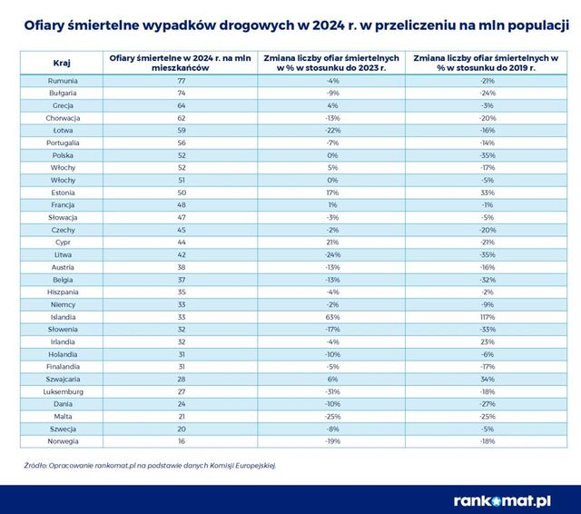 Wypadki drogowe: jak Polska wypada na tle Europy?